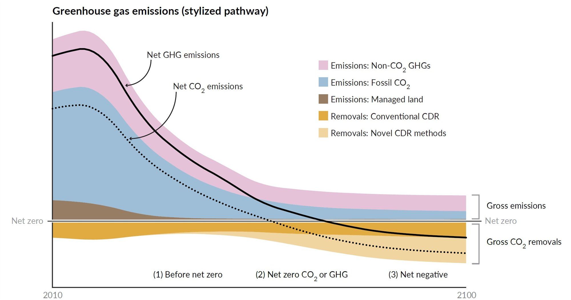 Stilisierter Verlauf der Treibhausgasemissionen bis 2100 mit Anteilen konventioneller und neuer CO₂-Entnahme