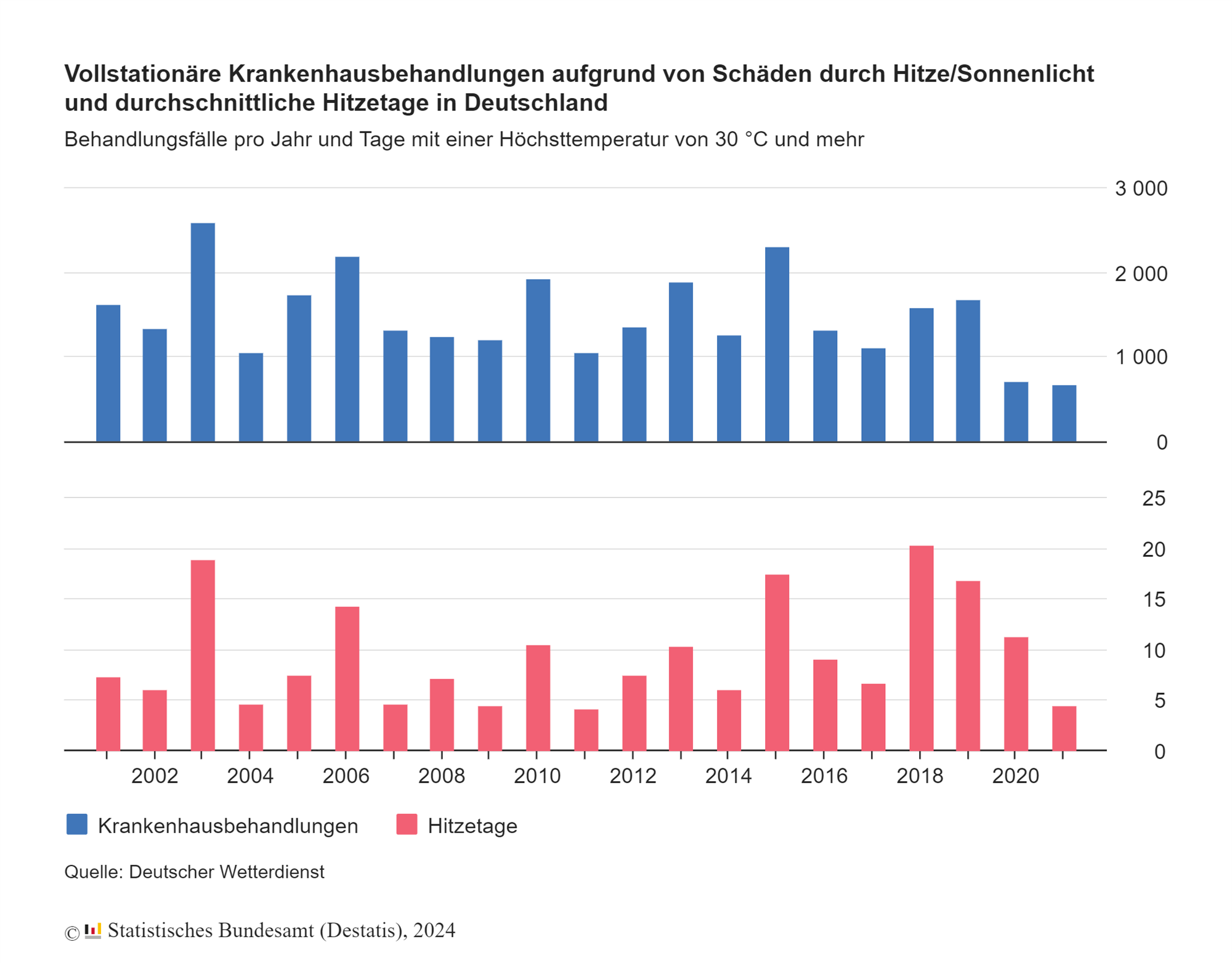 Balkendiagramme: stationäre Krankenhausbehandlungen wegen Schäden durch Hitze und Sonnenlicht sowie Hitzetage in Deutschland