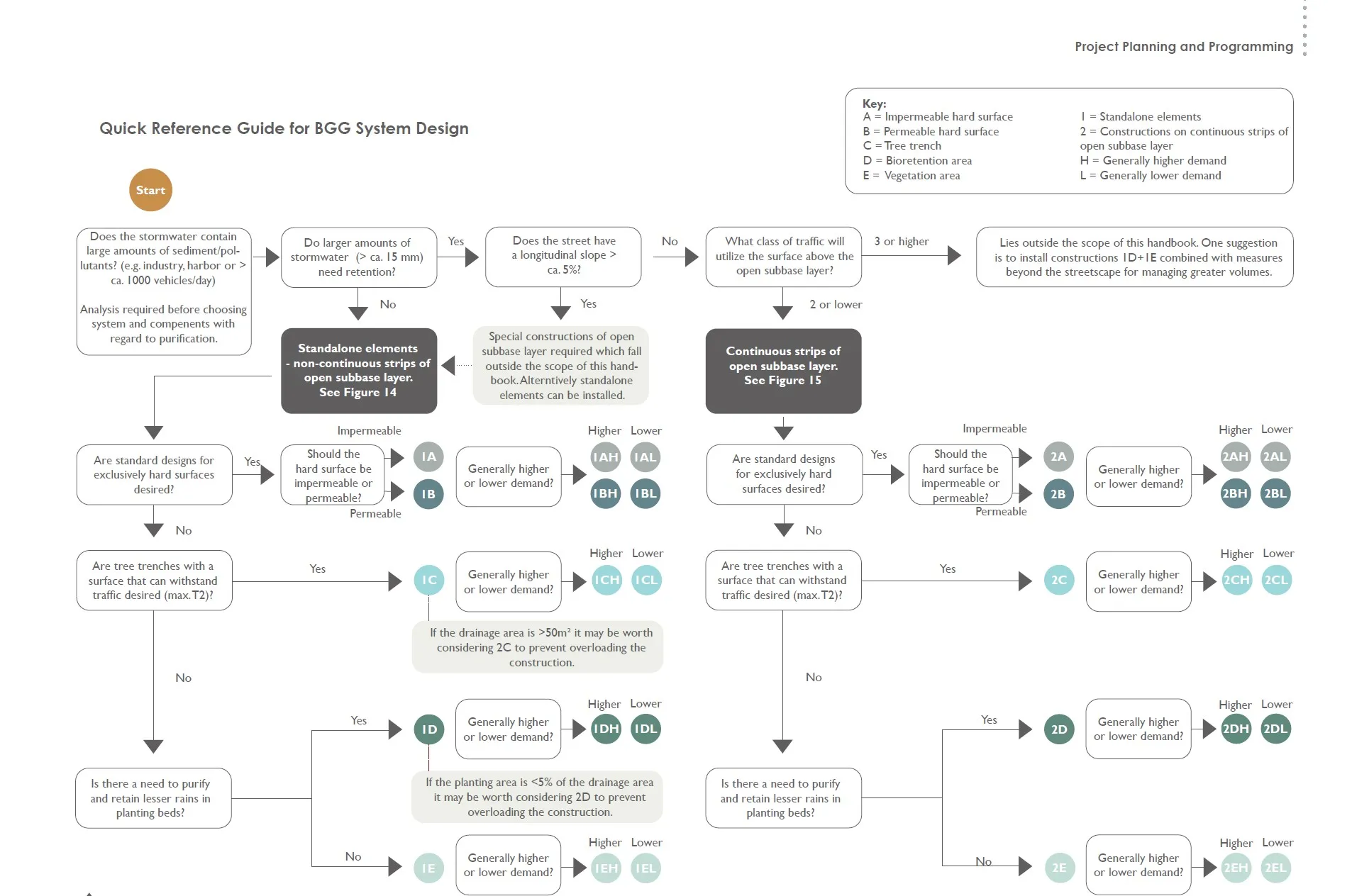 Entscheidungsdiagramm für BGG-Bauweisen mit Fragen zu Verkehrsbelastung, Gefälle, Schadstoffen, Wasserbehandlung und Oberflächen