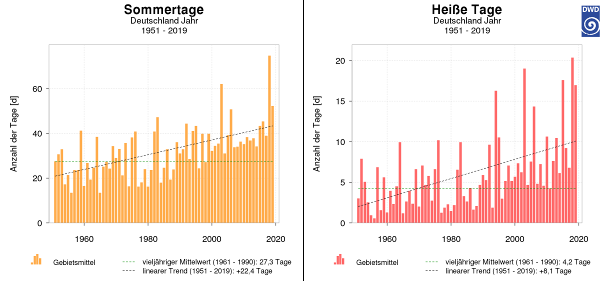 Balkendiagramme: Anzahl der Sommertage und Heißen Tage pro Jahr in Deutschland, 1951 bis 2020, mit steigendem Trend