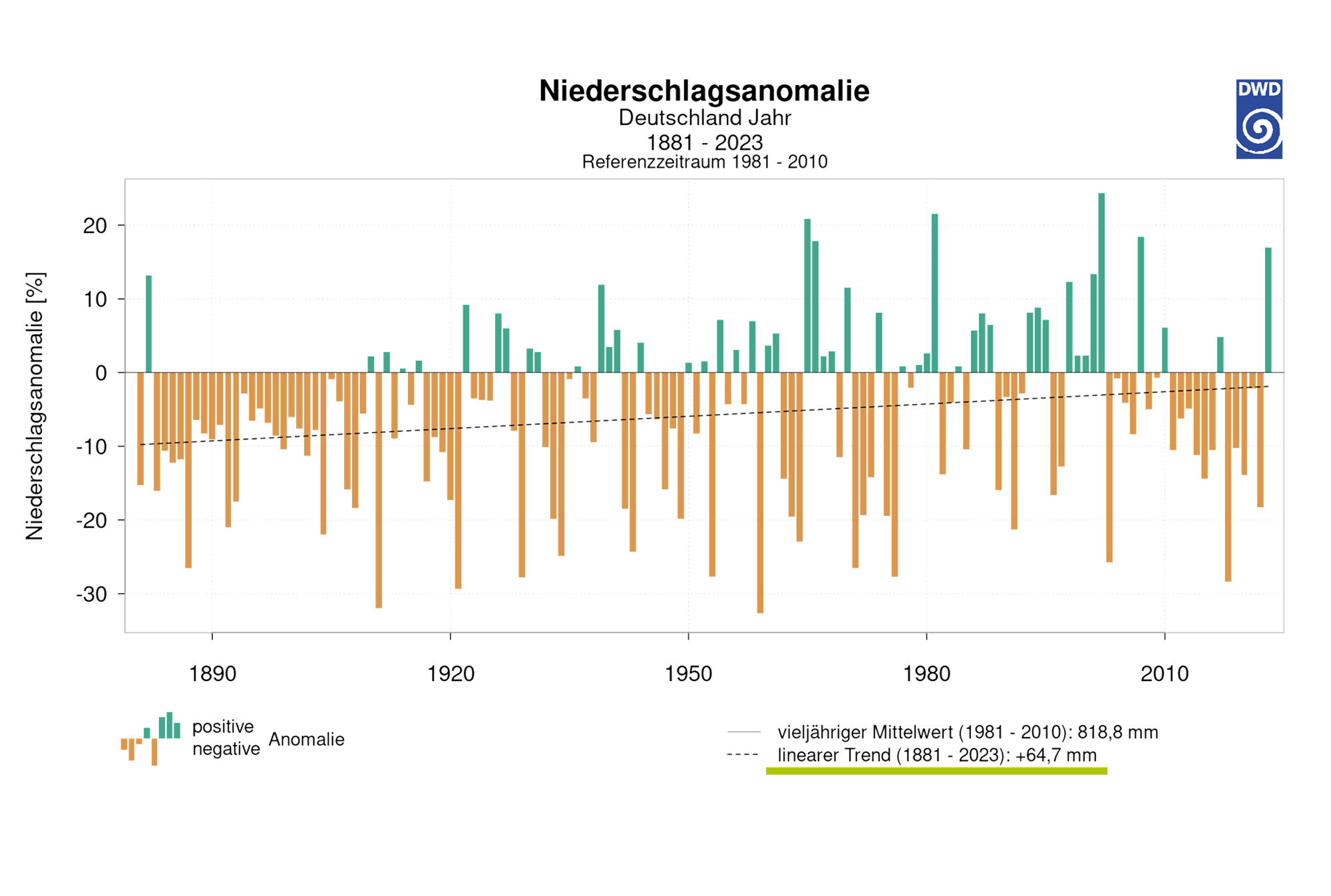 Balkendiagramm der jährlichen Niederschlagsanomalie in Deutschland seit 1881