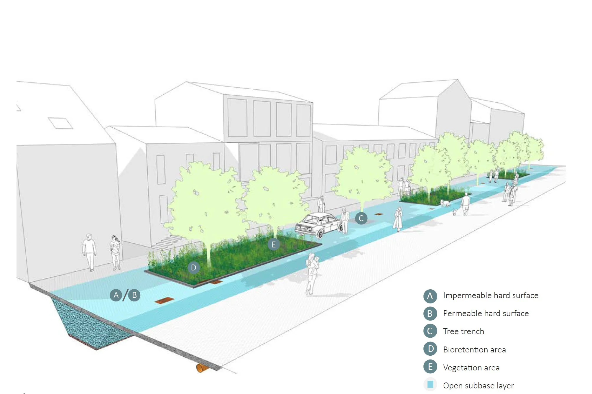 Perspektive einer Straße mit Baumgräben, Bioretentionsbeeten, Verkehrsflächen und einer durchgehenden offenen Tragschicht
