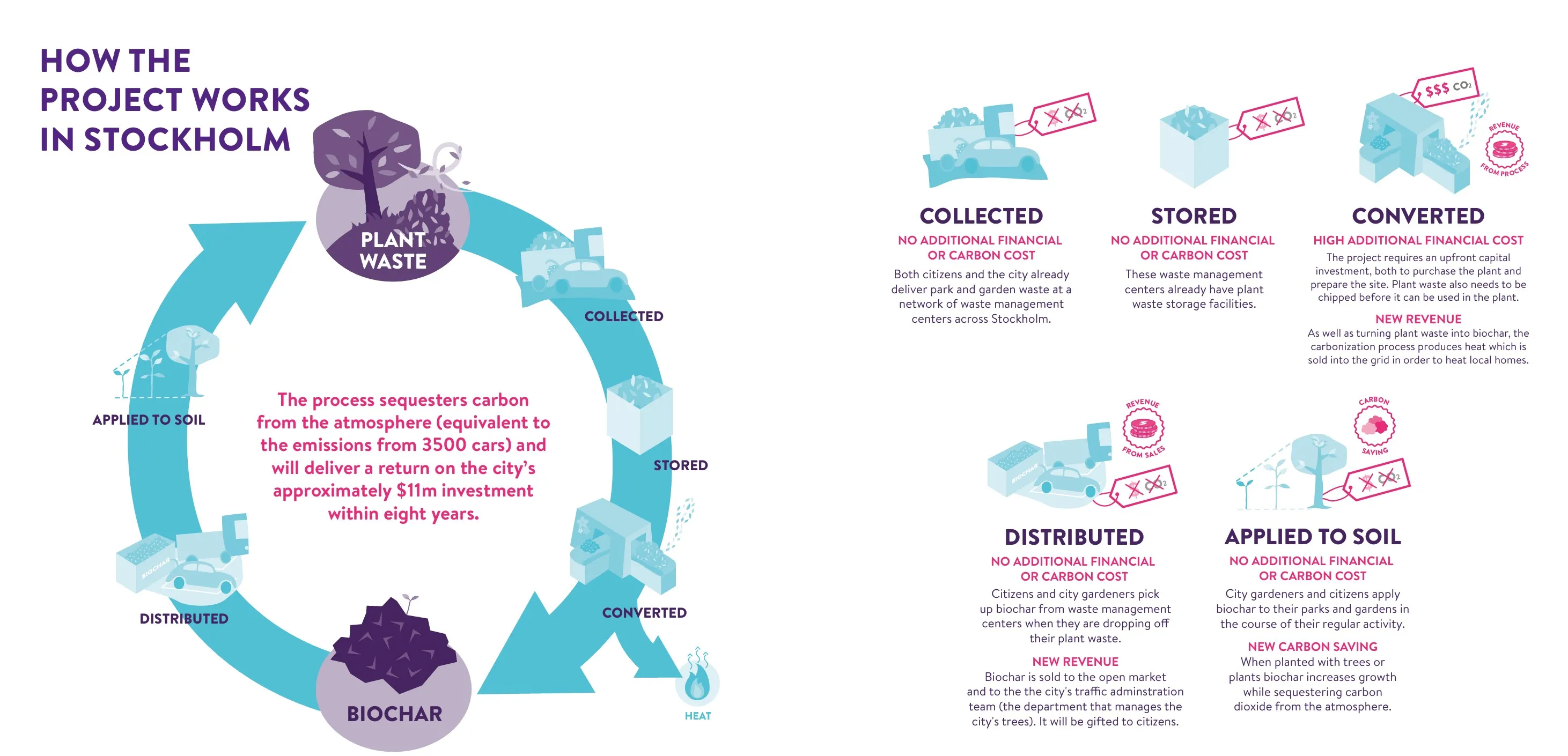 Infografik des Stockholm Biochar Project mit Sammlung von Pflanzenresten, Pyrolyse, Wärme und Rückführung in den Boden