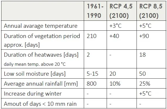 Historische SMHI-Klimaszenarien für Västra Götalands län mit Referenz 1961–1990 und den Szenarien RCP4.5 sowie RCP8.5