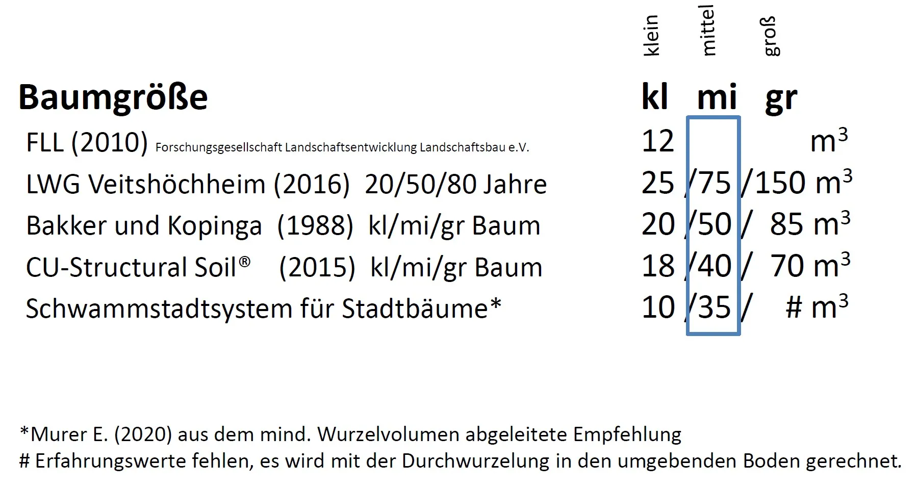 Historische Vergleichstabelle zu Wurzelraumgrößen aus FLL 2010, LWG 2016, Bakker und Kopinga 1988, CU-Structural Soil 2015 und einer Empfehlung von Murer 2020