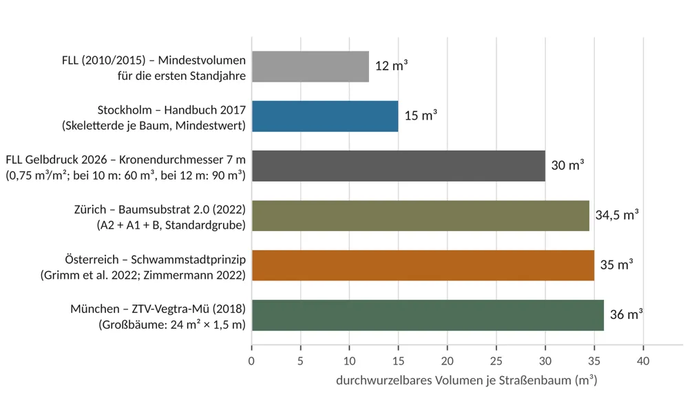 Balkendiagramm der Wurzelraumvolumina je Straßenbaum: FLL 12 m³, Stockholm 15 m³, FLL-Gelbdruck bei 7 m Kronendurchmesser 30 m³, Zürich 34,5 m³, Österreich 35 m³, München 36 m³